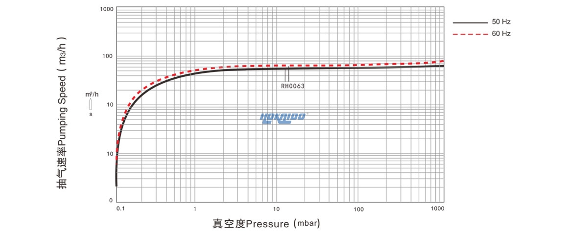 RH0063单级旋片真空泵曲线图.jpg